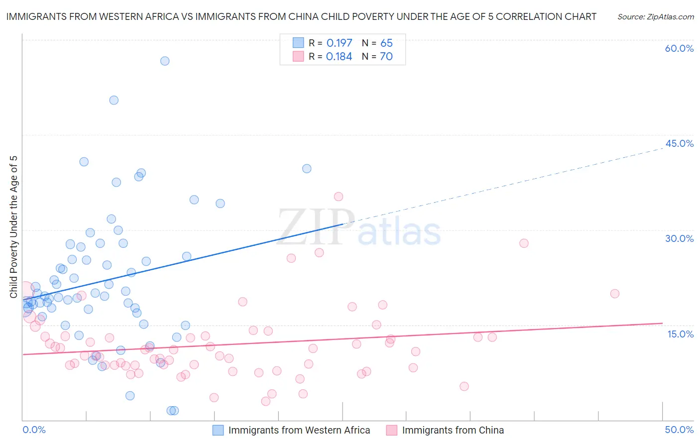 Immigrants from Western Africa vs Immigrants from China Child Poverty Under the Age of 5