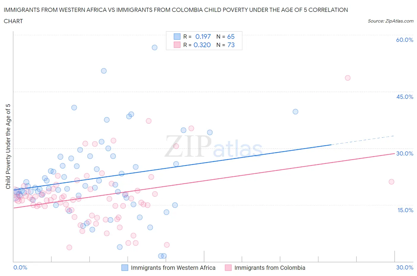 Immigrants from Western Africa vs Immigrants from Colombia Child Poverty Under the Age of 5