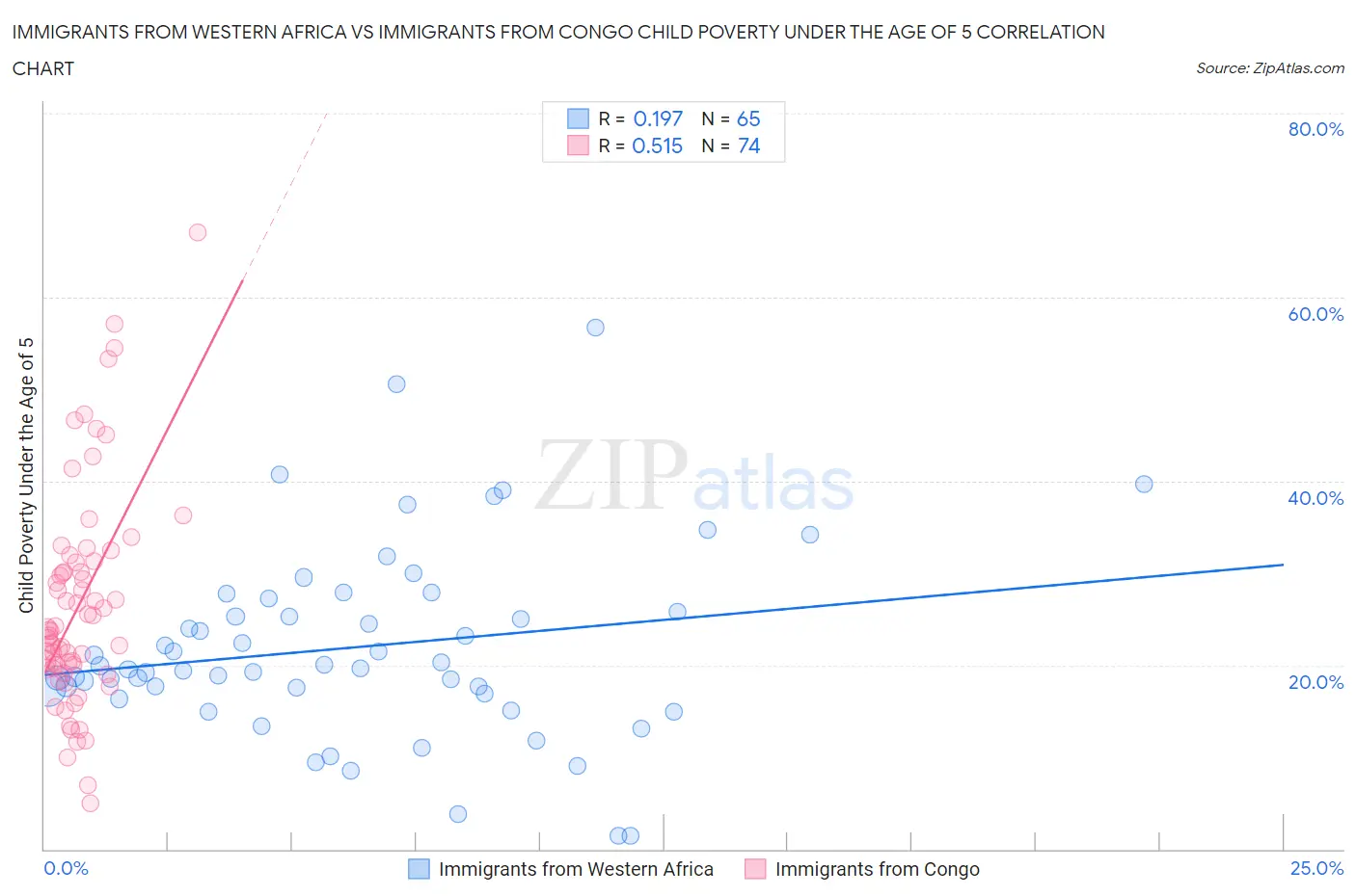 Immigrants from Western Africa vs Immigrants from Congo Child Poverty Under the Age of 5