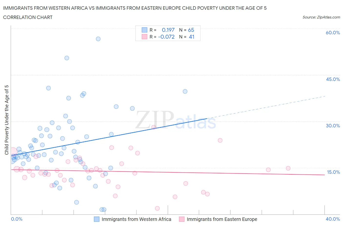 Immigrants from Western Africa vs Immigrants from Eastern Europe Child Poverty Under the Age of 5