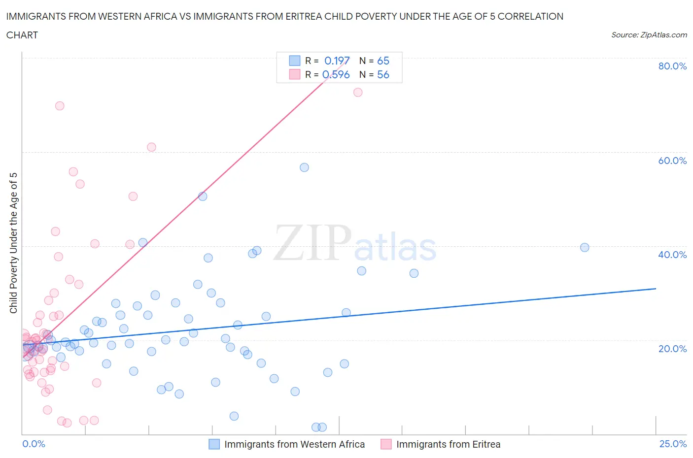 Immigrants from Western Africa vs Immigrants from Eritrea Child Poverty Under the Age of 5