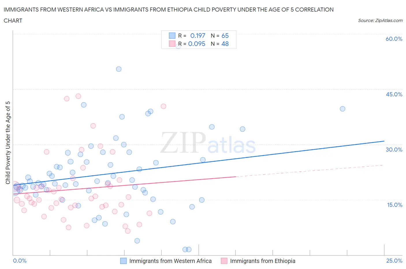 Immigrants from Western Africa vs Immigrants from Ethiopia Child Poverty Under the Age of 5
