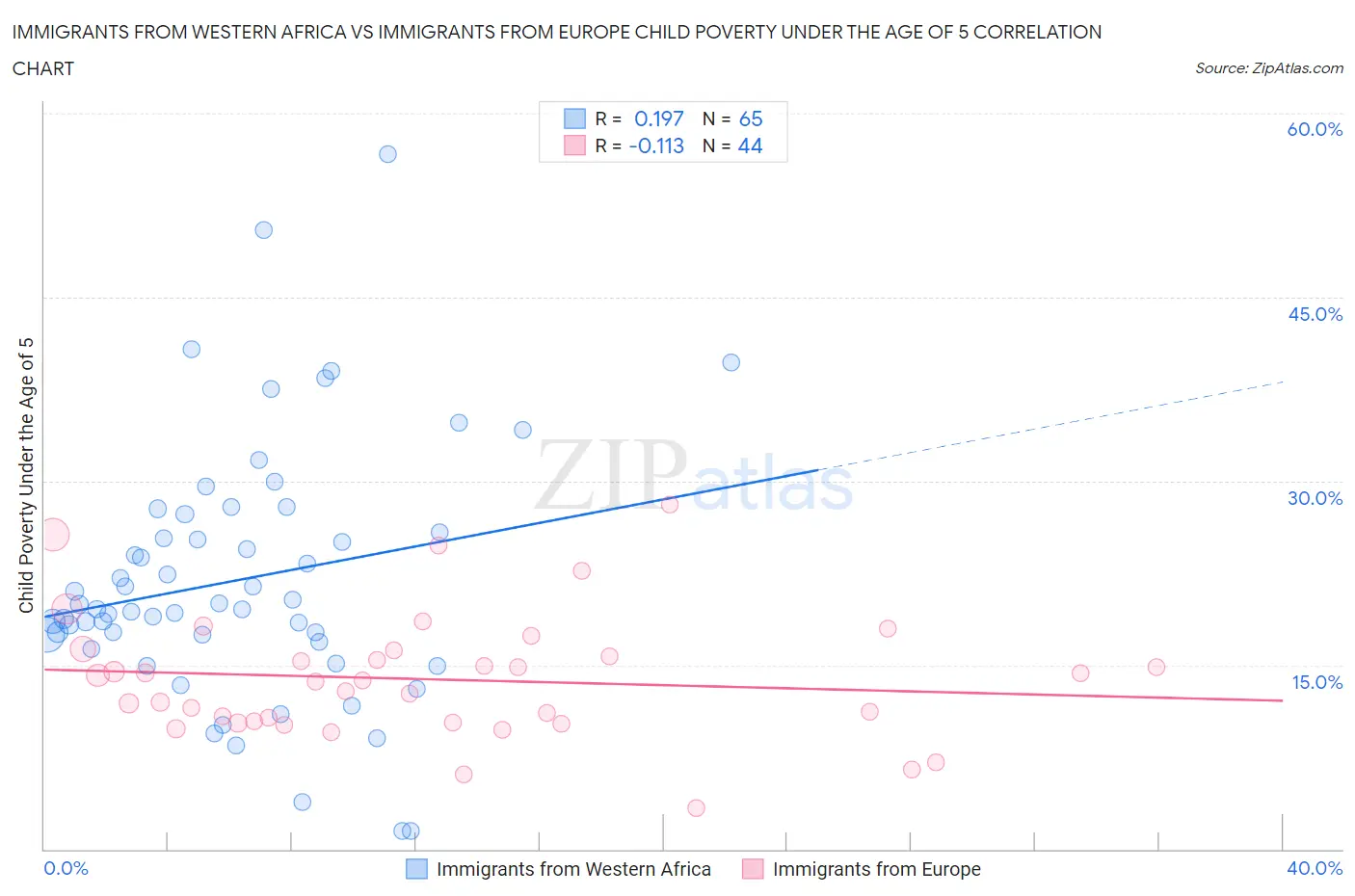 Immigrants from Western Africa vs Immigrants from Europe Child Poverty Under the Age of 5