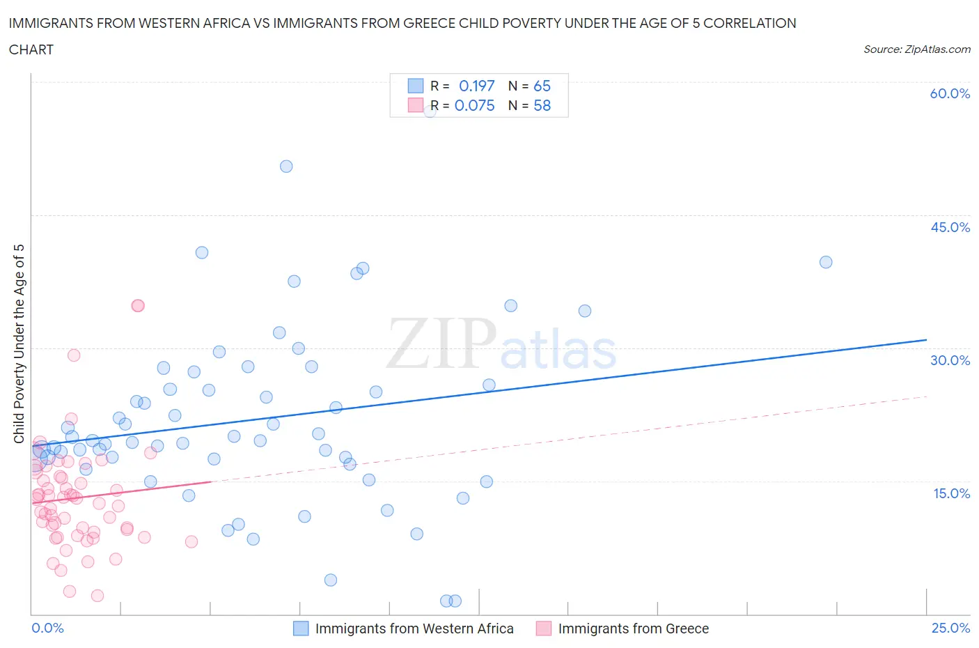 Immigrants from Western Africa vs Immigrants from Greece Child Poverty Under the Age of 5