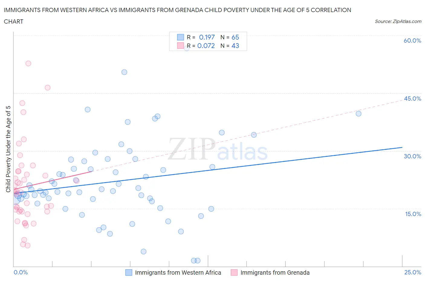 Immigrants from Western Africa vs Immigrants from Grenada Child Poverty Under the Age of 5