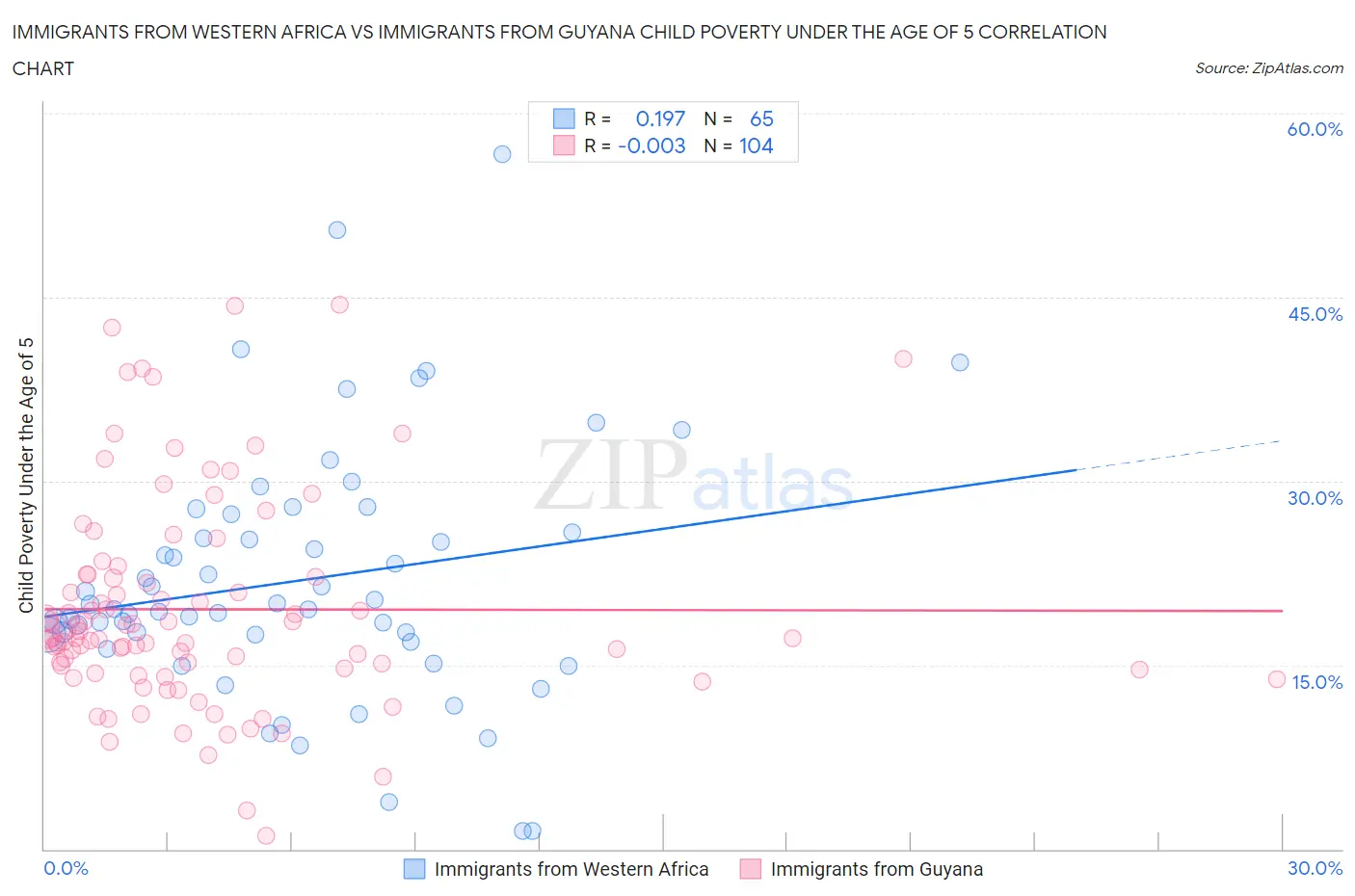 Immigrants from Western Africa vs Immigrants from Guyana Child Poverty Under the Age of 5