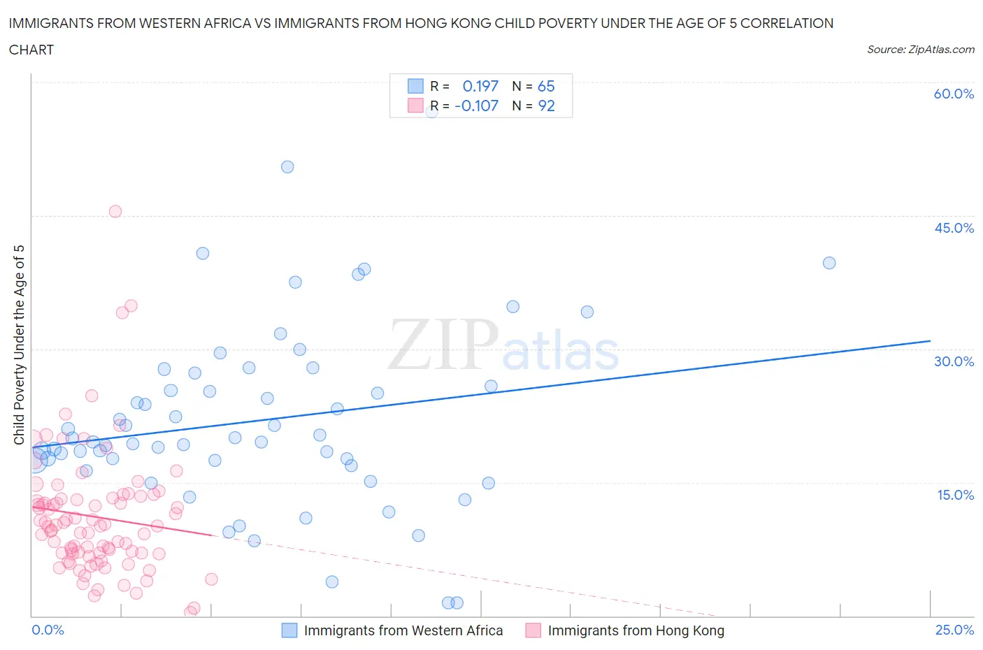 Immigrants from Western Africa vs Immigrants from Hong Kong Child Poverty Under the Age of 5