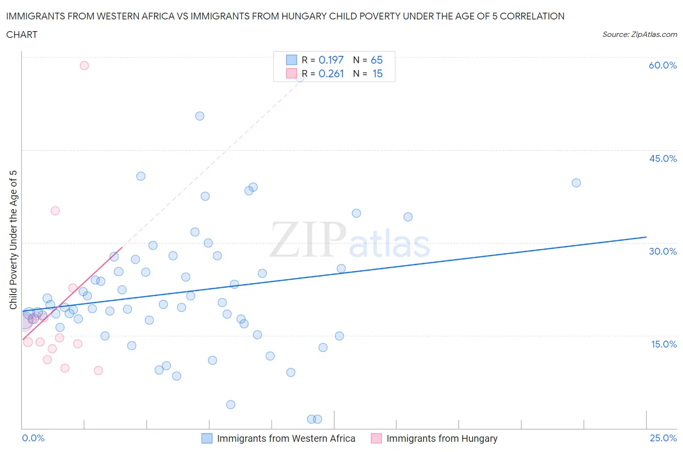 Immigrants from Western Africa vs Immigrants from Hungary Child Poverty Under the Age of 5