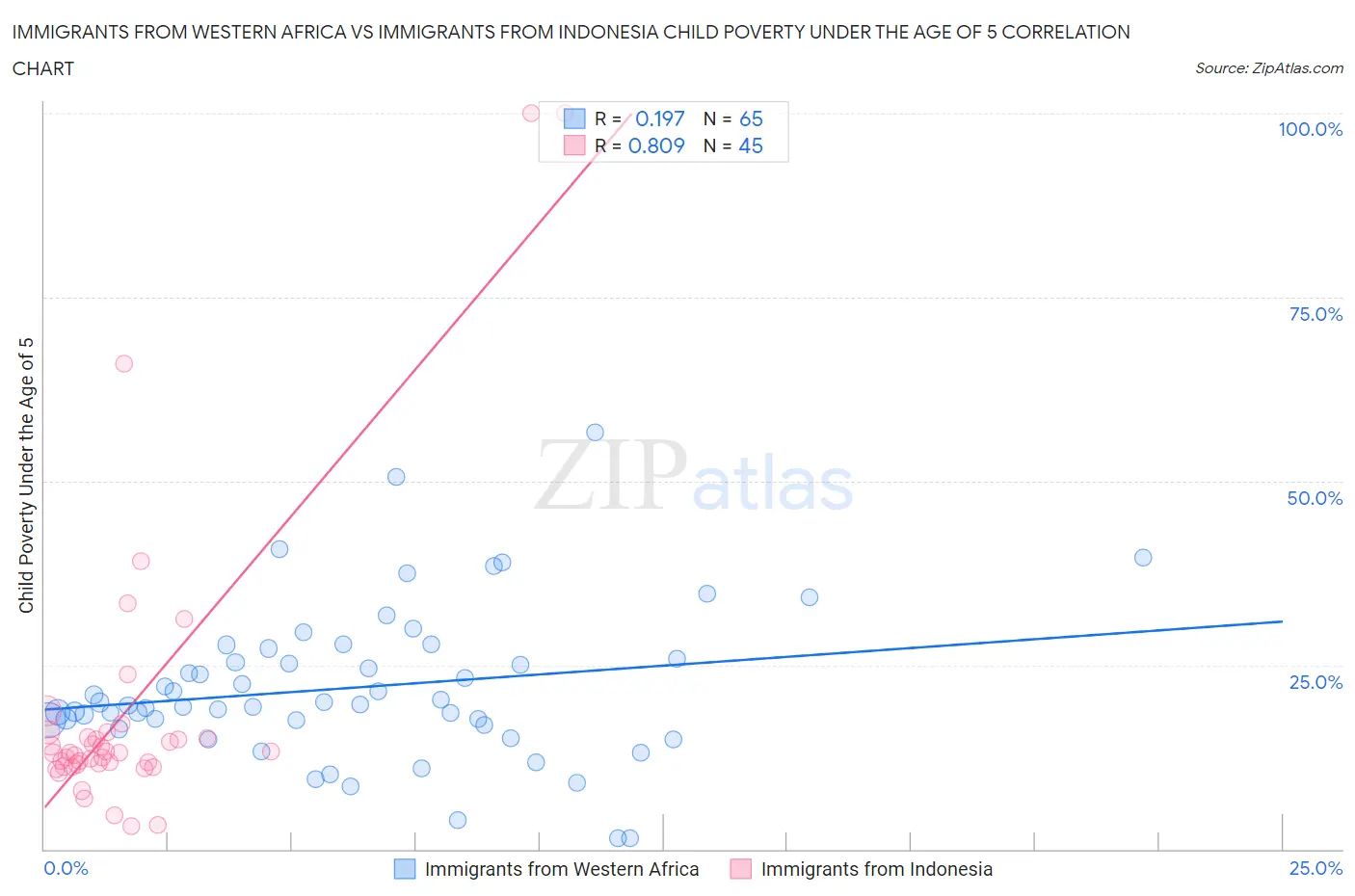Immigrants from Western Africa vs Immigrants from Indonesia Child Poverty Under the Age of 5