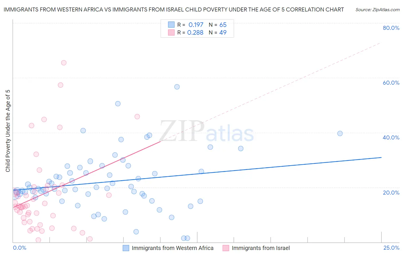 Immigrants from Western Africa vs Immigrants from Israel Child Poverty Under the Age of 5