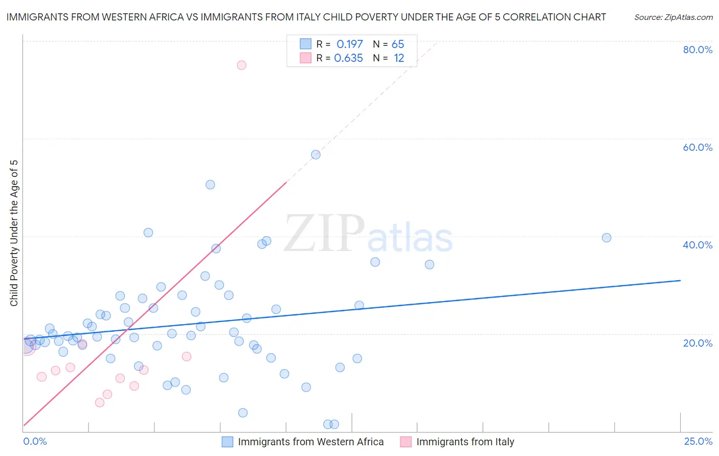 Immigrants from Western Africa vs Immigrants from Italy Child Poverty Under the Age of 5