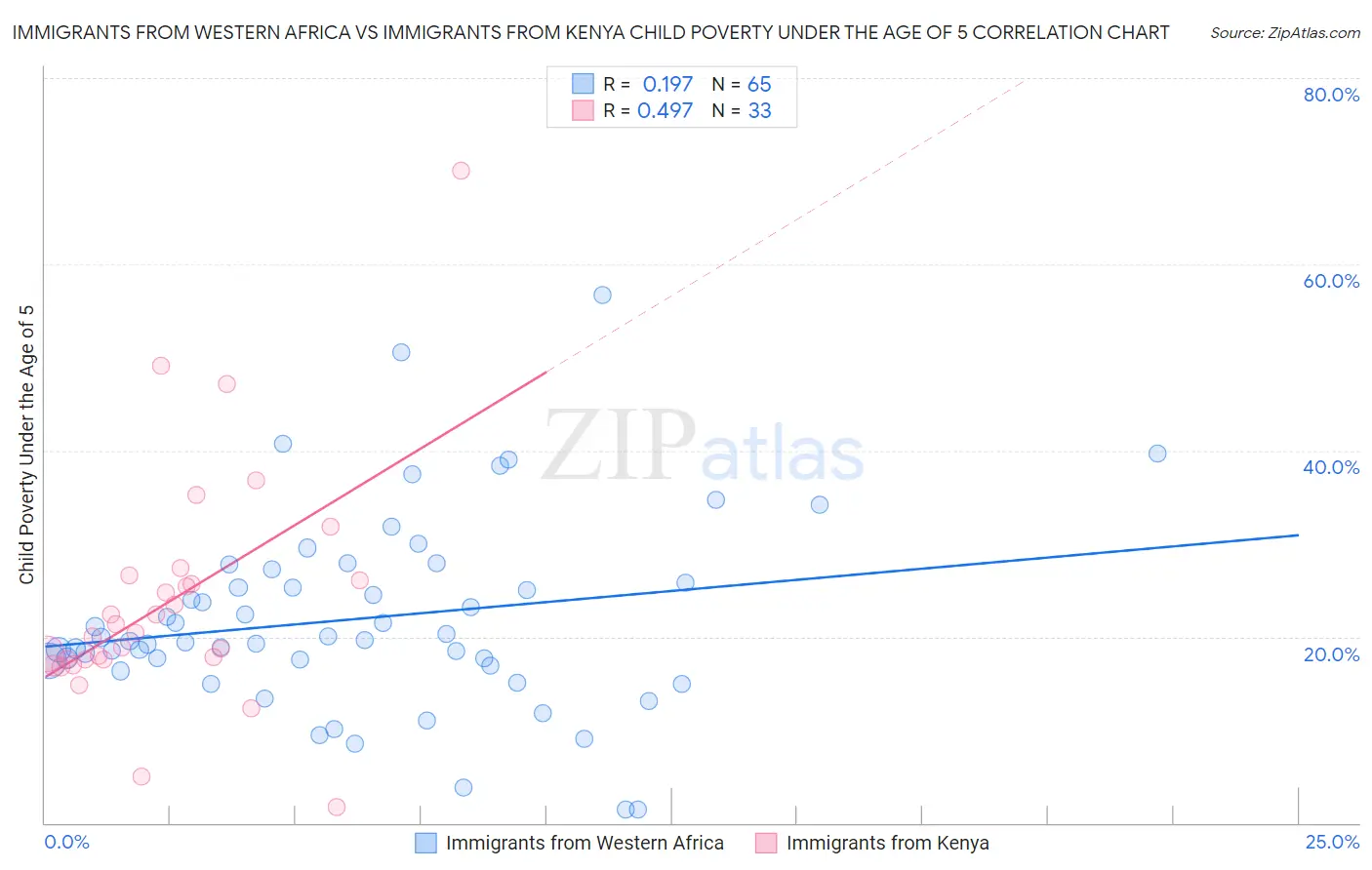 Immigrants from Western Africa vs Immigrants from Kenya Child Poverty Under the Age of 5