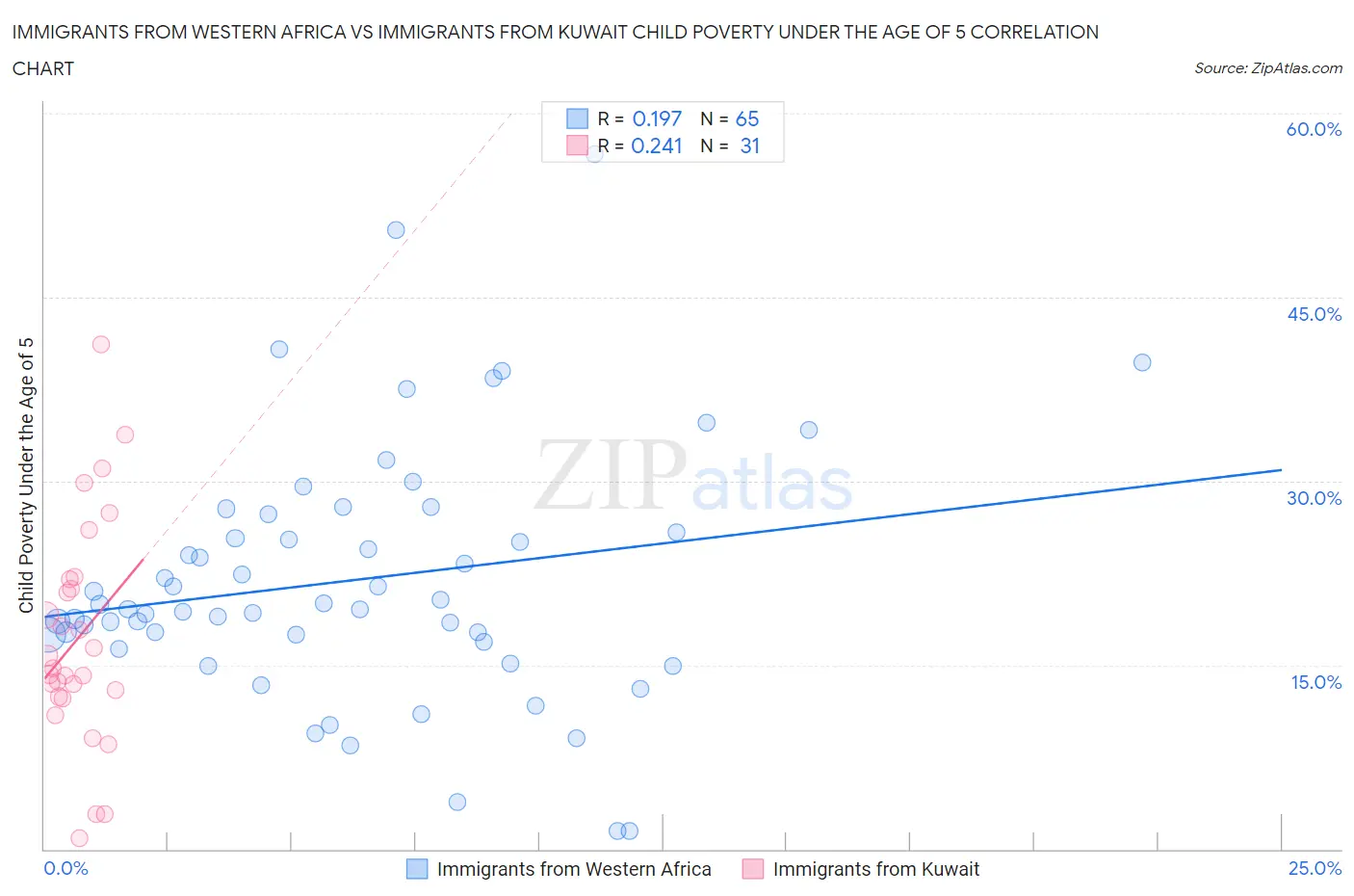 Immigrants from Western Africa vs Immigrants from Kuwait Child Poverty Under the Age of 5
