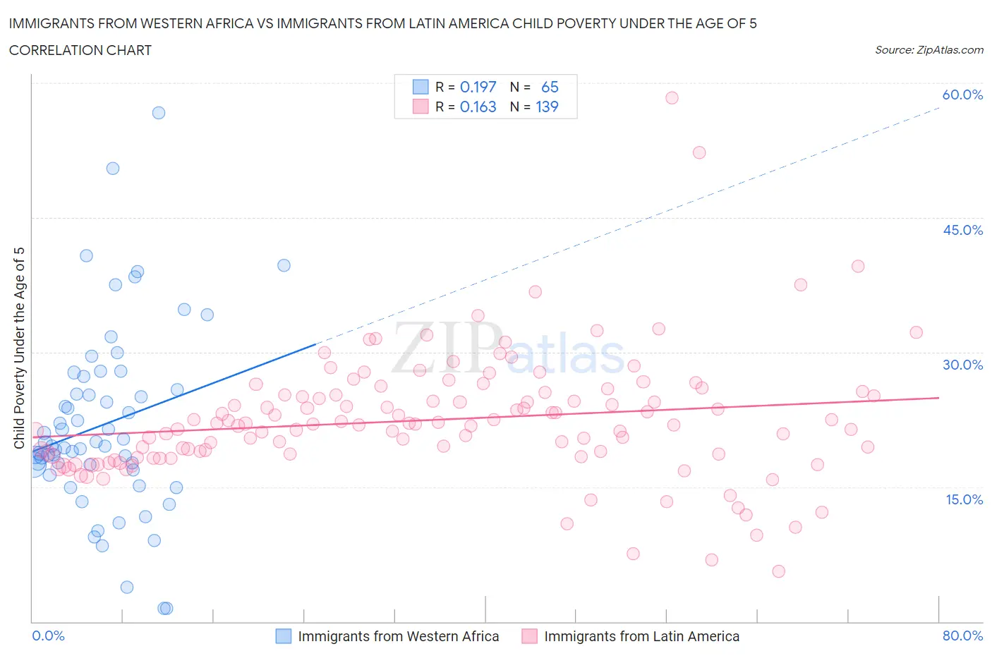 Immigrants from Western Africa vs Immigrants from Latin America Child Poverty Under the Age of 5