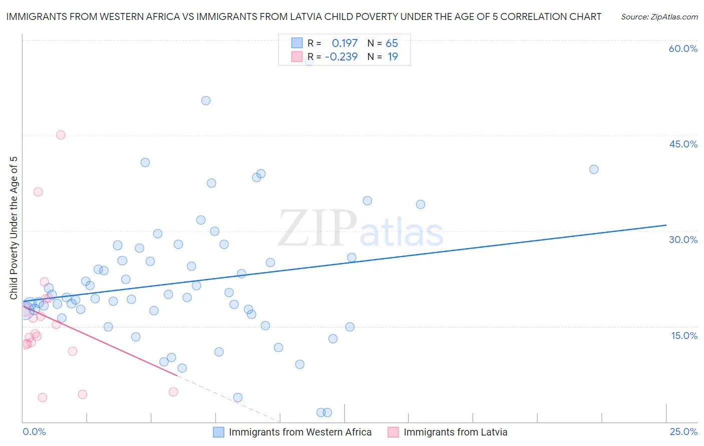 Immigrants from Western Africa vs Immigrants from Latvia Child Poverty Under the Age of 5