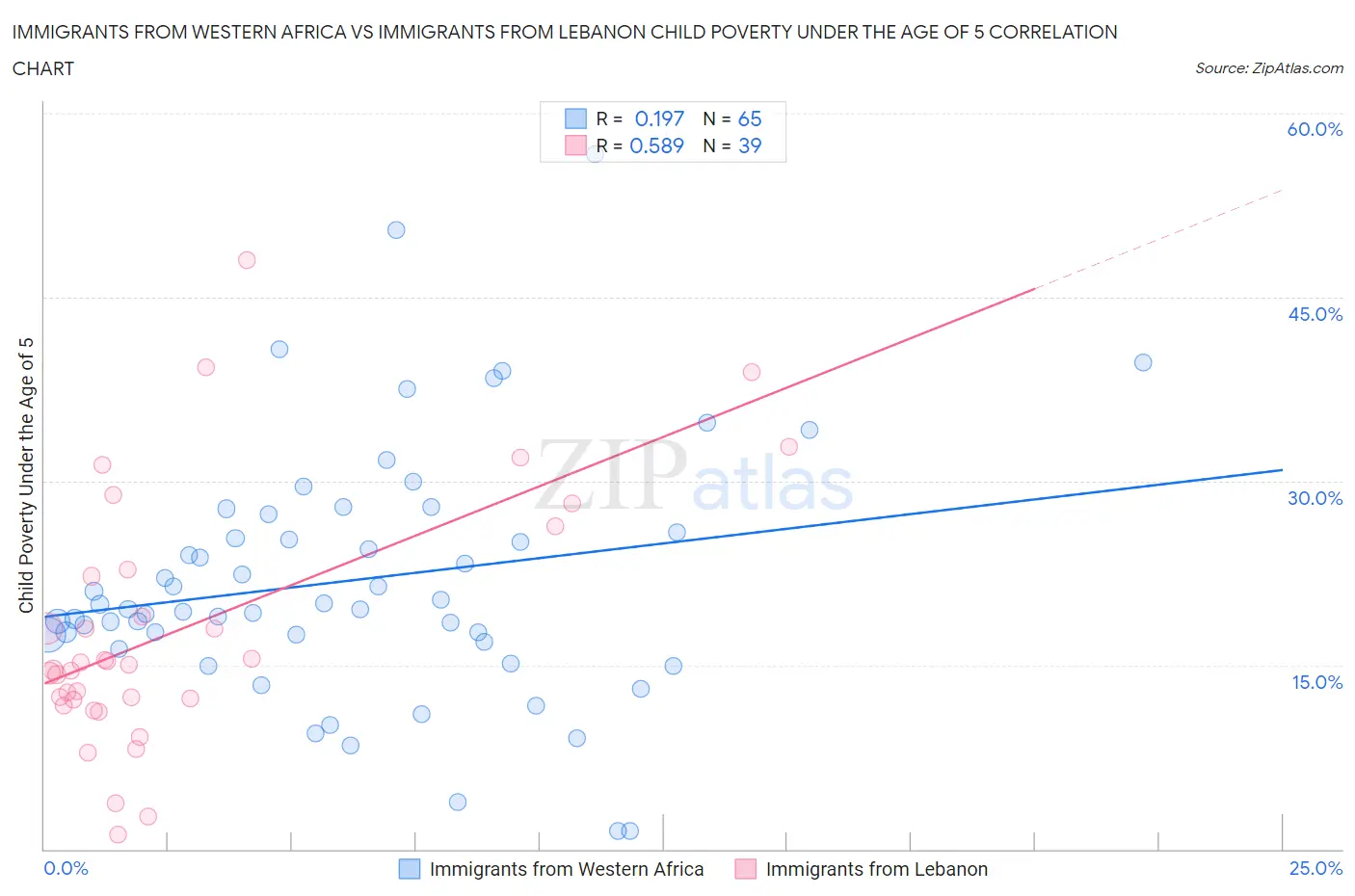Immigrants from Western Africa vs Immigrants from Lebanon Child Poverty Under the Age of 5