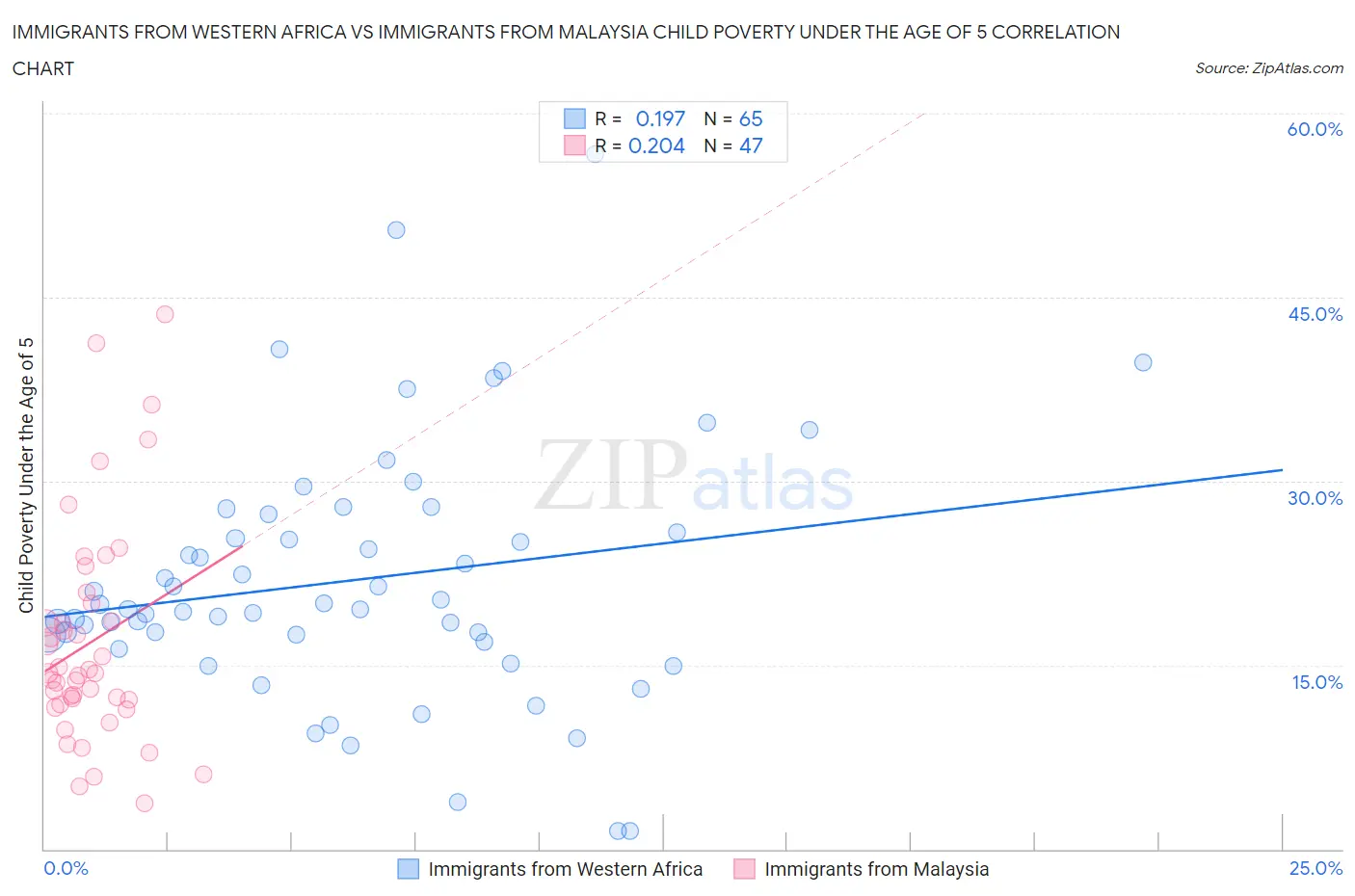 Immigrants from Western Africa vs Immigrants from Malaysia Child Poverty Under the Age of 5