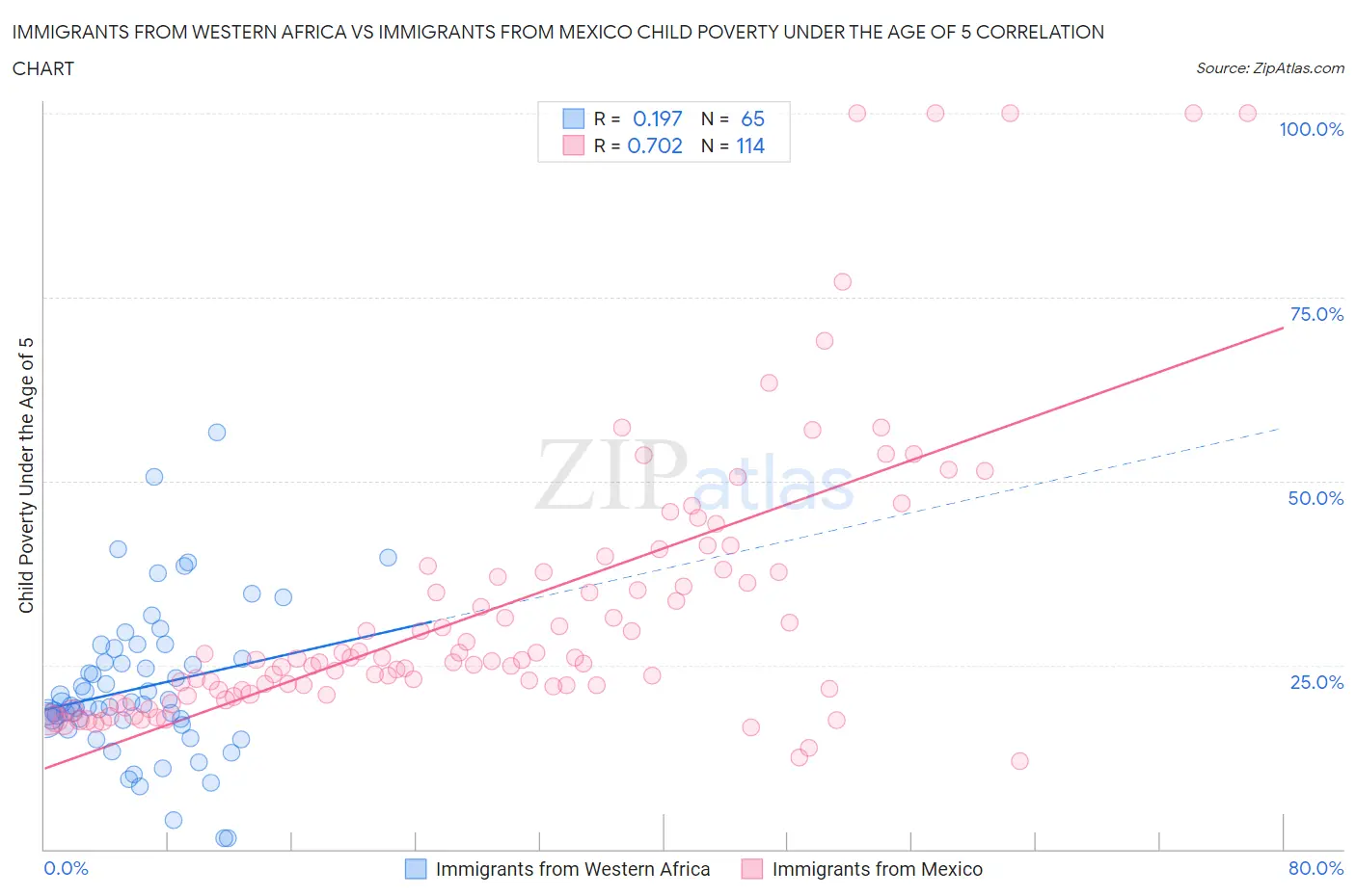 Immigrants from Western Africa vs Immigrants from Mexico Child Poverty Under the Age of 5