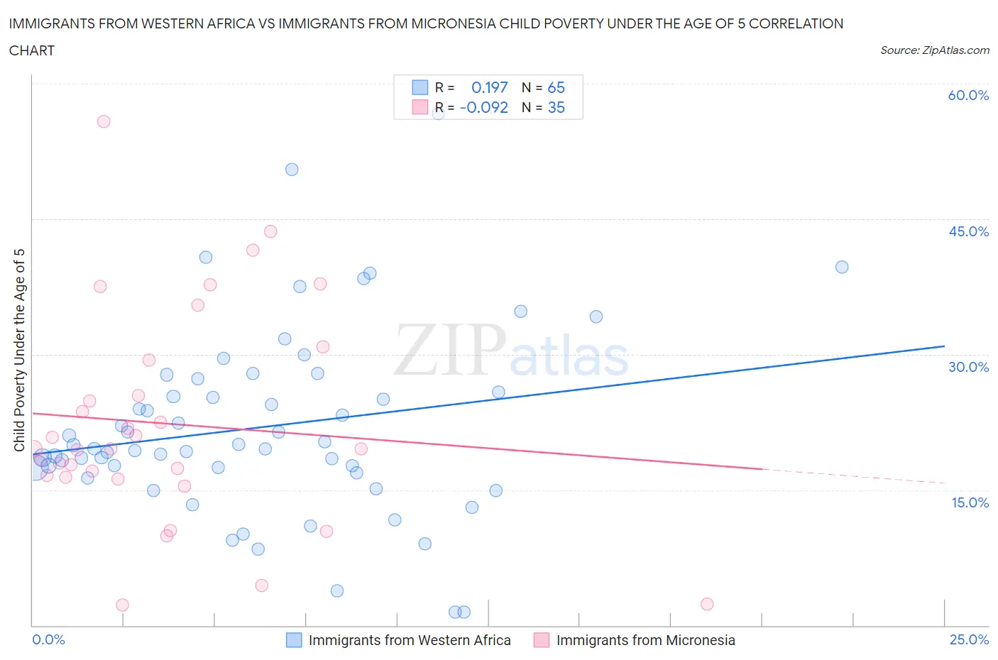 Immigrants from Western Africa vs Immigrants from Micronesia Child Poverty Under the Age of 5