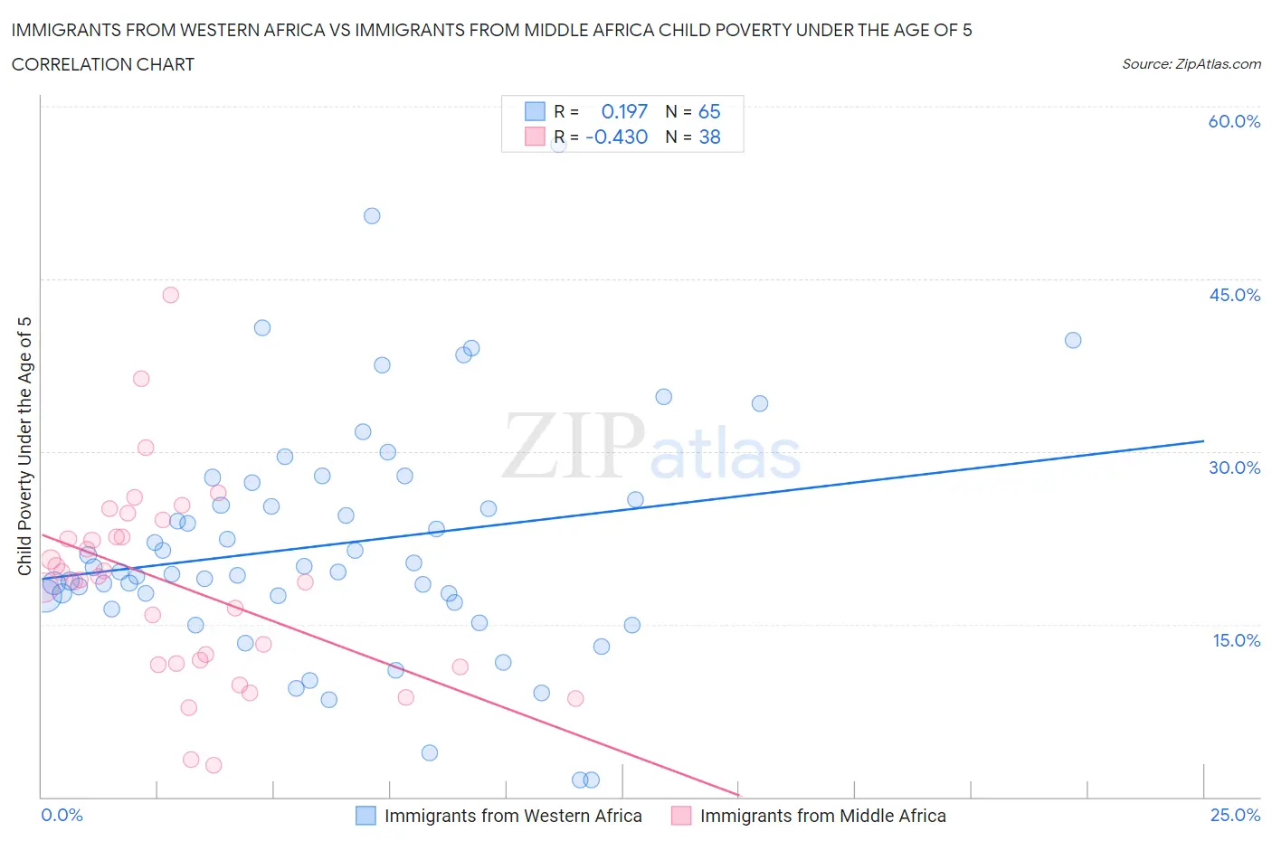 Immigrants from Western Africa vs Immigrants from Middle Africa Child Poverty Under the Age of 5