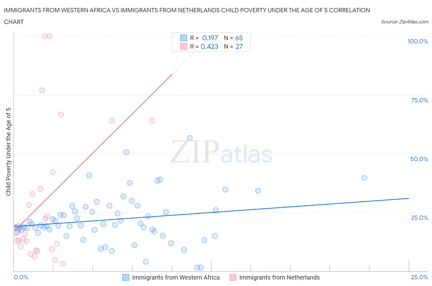 Immigrants from Western Africa vs Immigrants from Netherlands Child Poverty Under the Age of 5