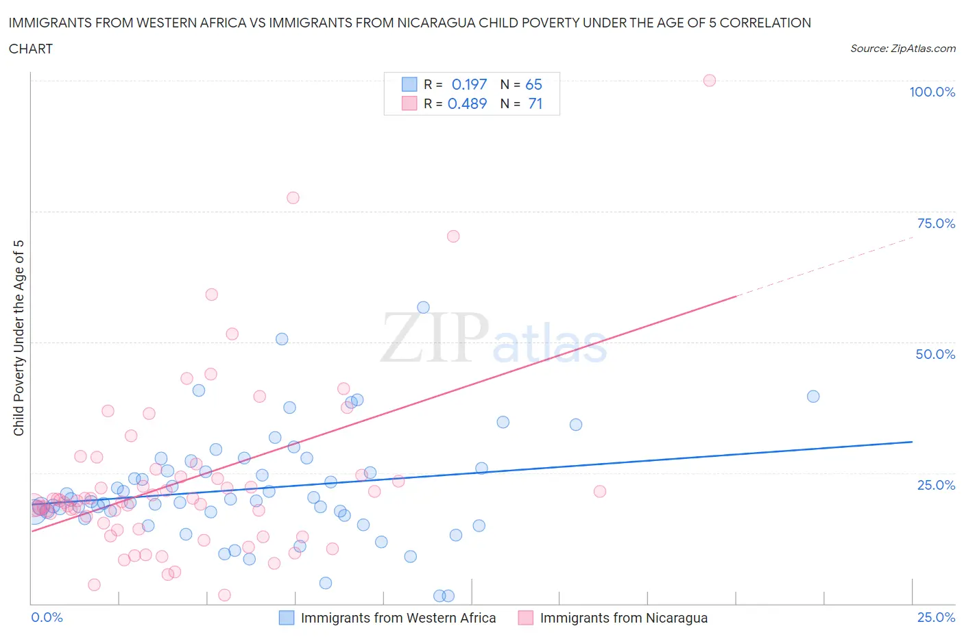 Immigrants from Western Africa vs Immigrants from Nicaragua Child Poverty Under the Age of 5