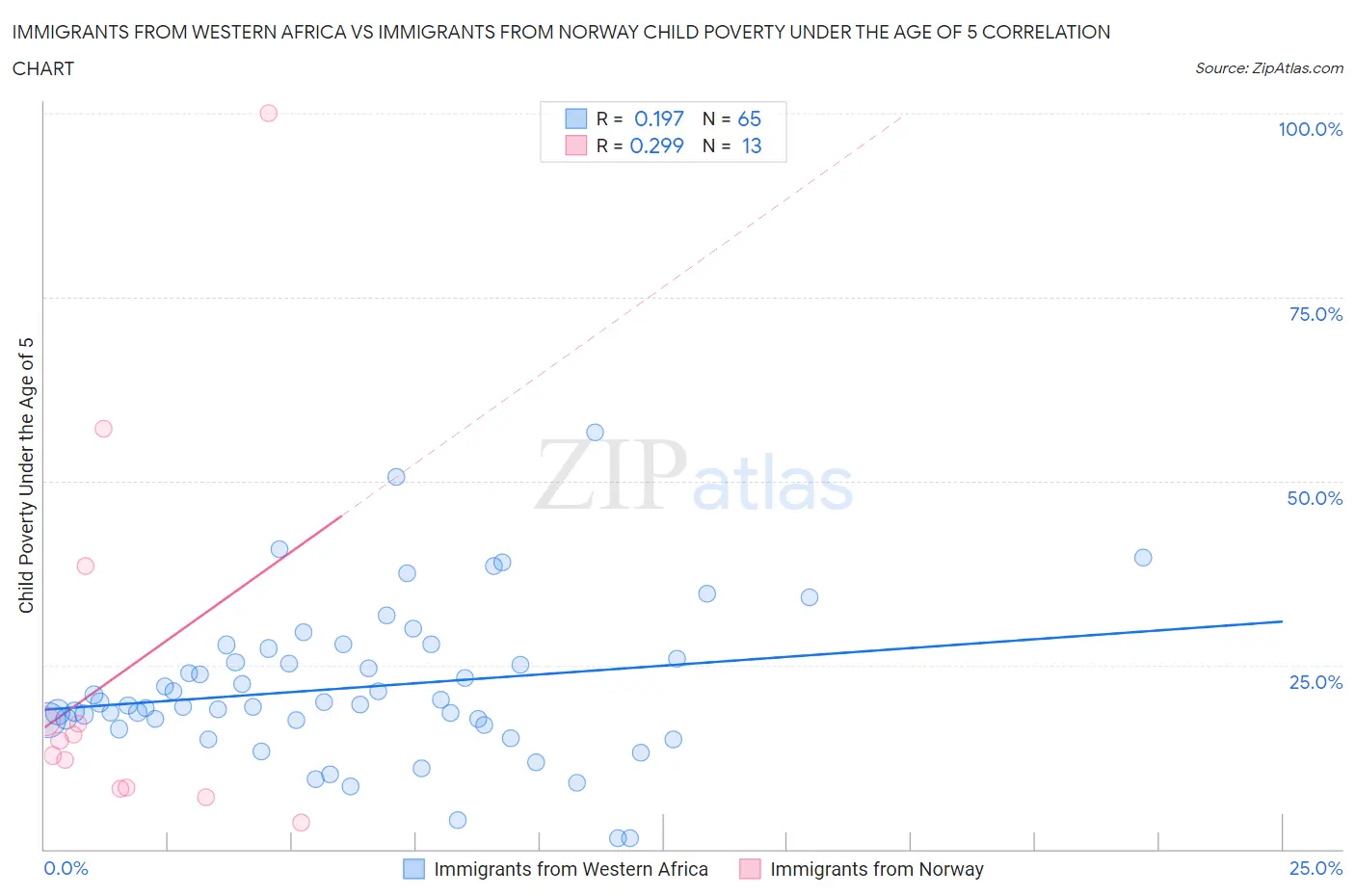 Immigrants from Western Africa vs Immigrants from Norway Child Poverty Under the Age of 5