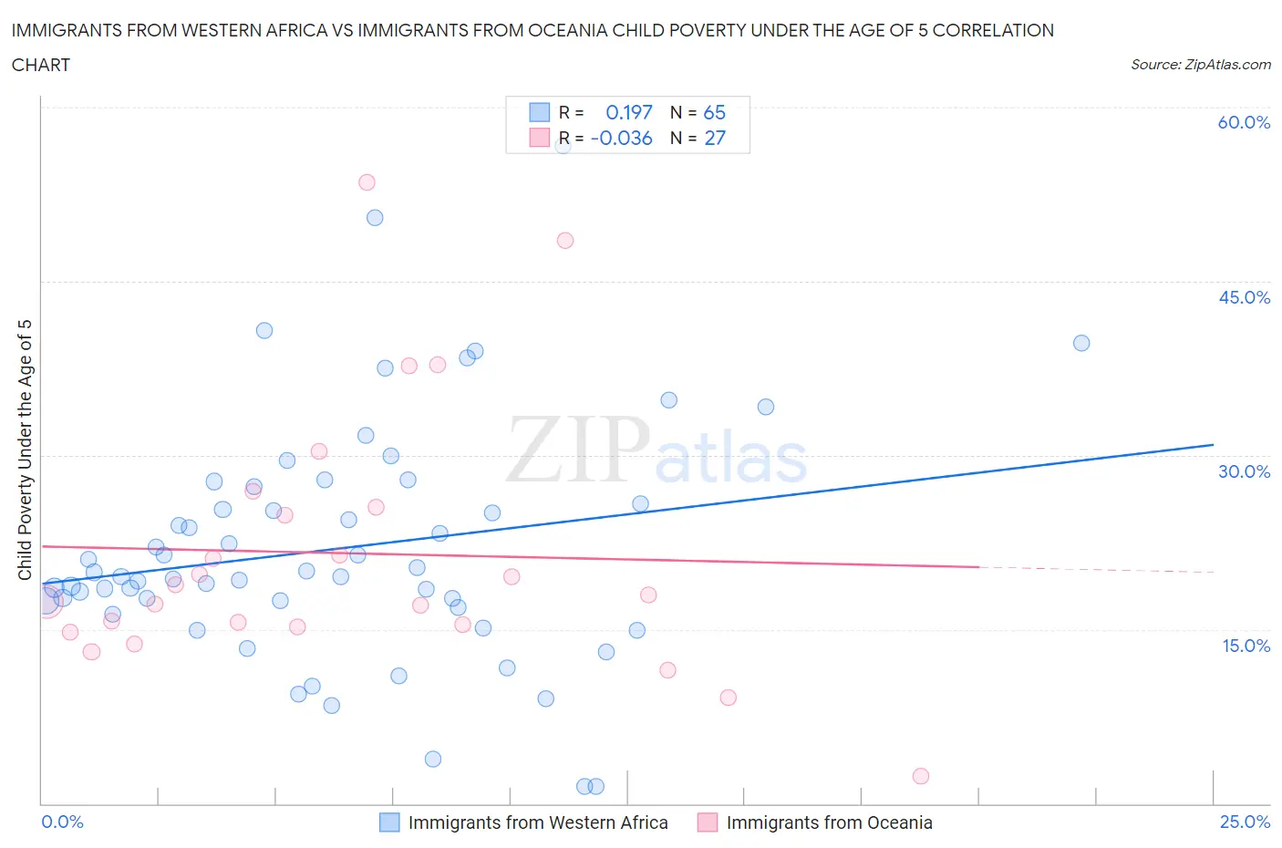Immigrants from Western Africa vs Immigrants from Oceania Child Poverty Under the Age of 5