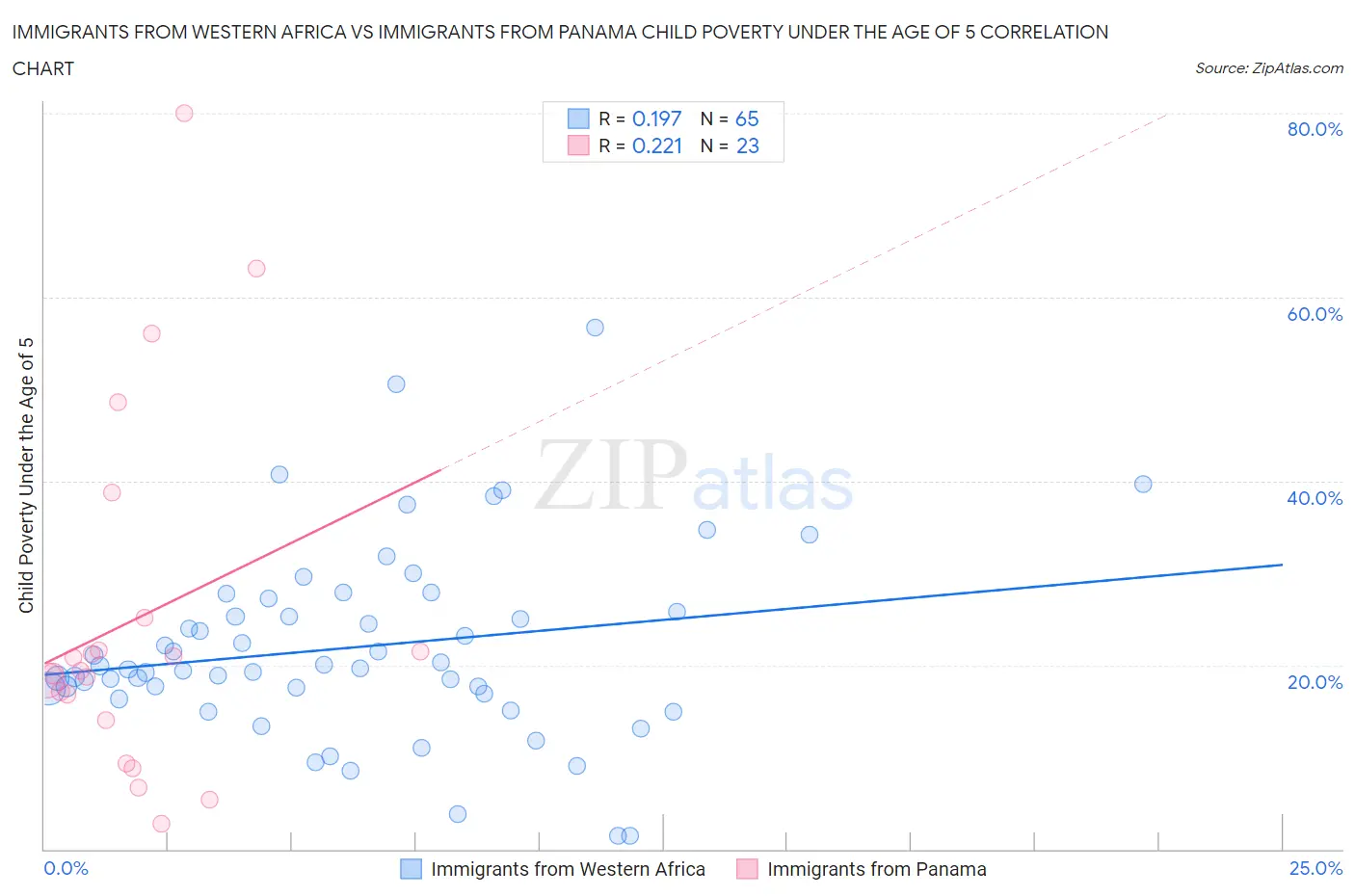 Immigrants from Western Africa vs Immigrants from Panama Child Poverty Under the Age of 5