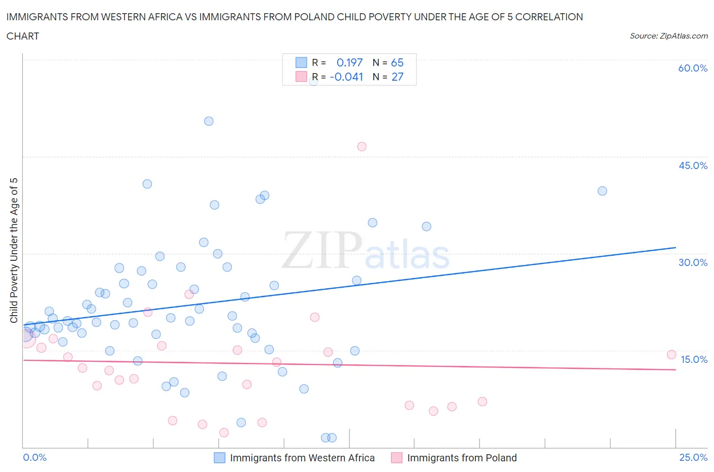 Immigrants from Western Africa vs Immigrants from Poland Child Poverty Under the Age of 5