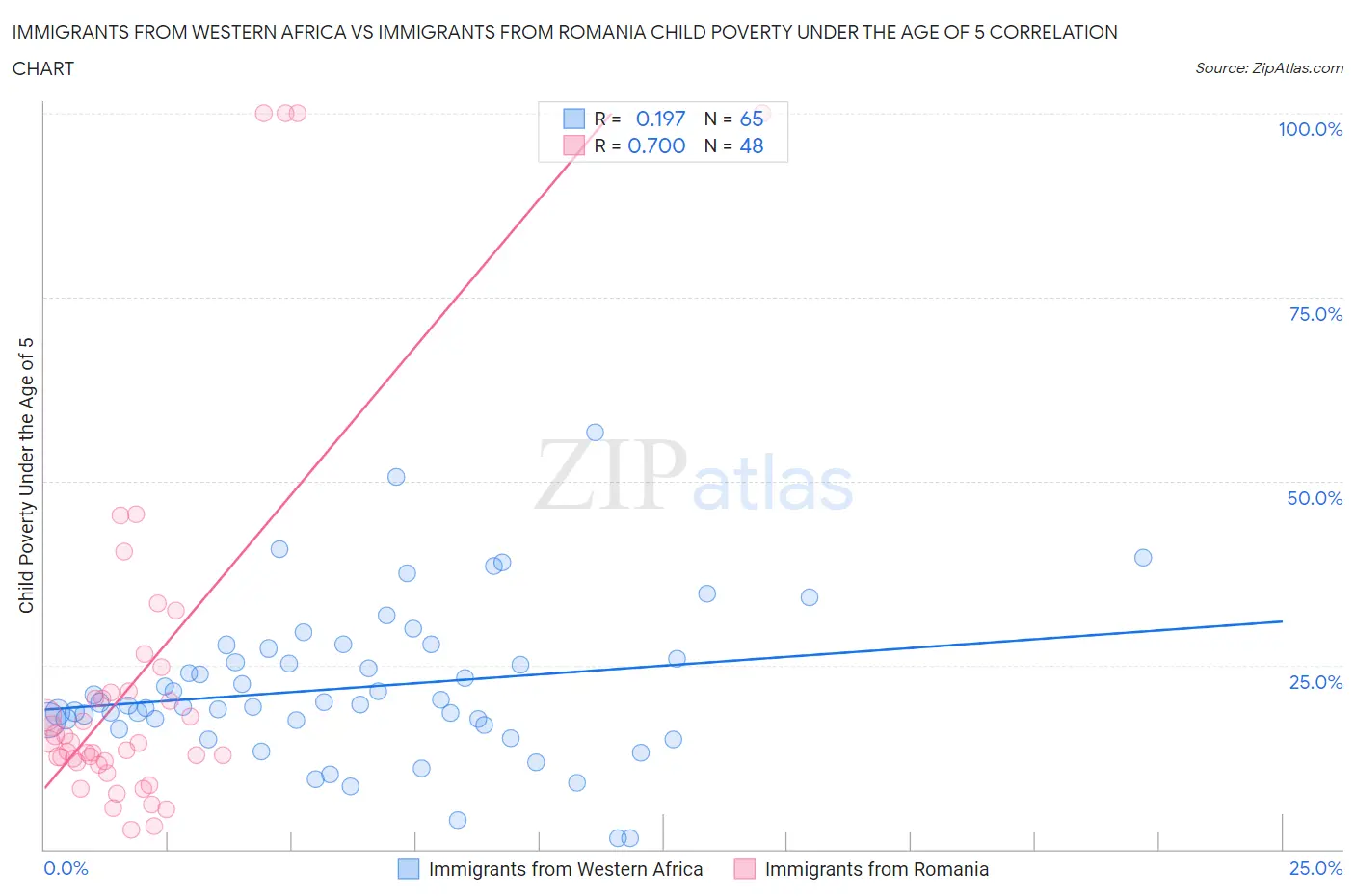 Immigrants from Western Africa vs Immigrants from Romania Child Poverty Under the Age of 5