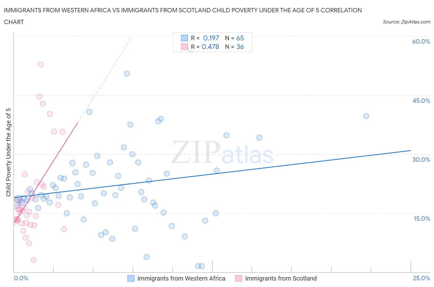 Immigrants from Western Africa vs Immigrants from Scotland Child Poverty Under the Age of 5