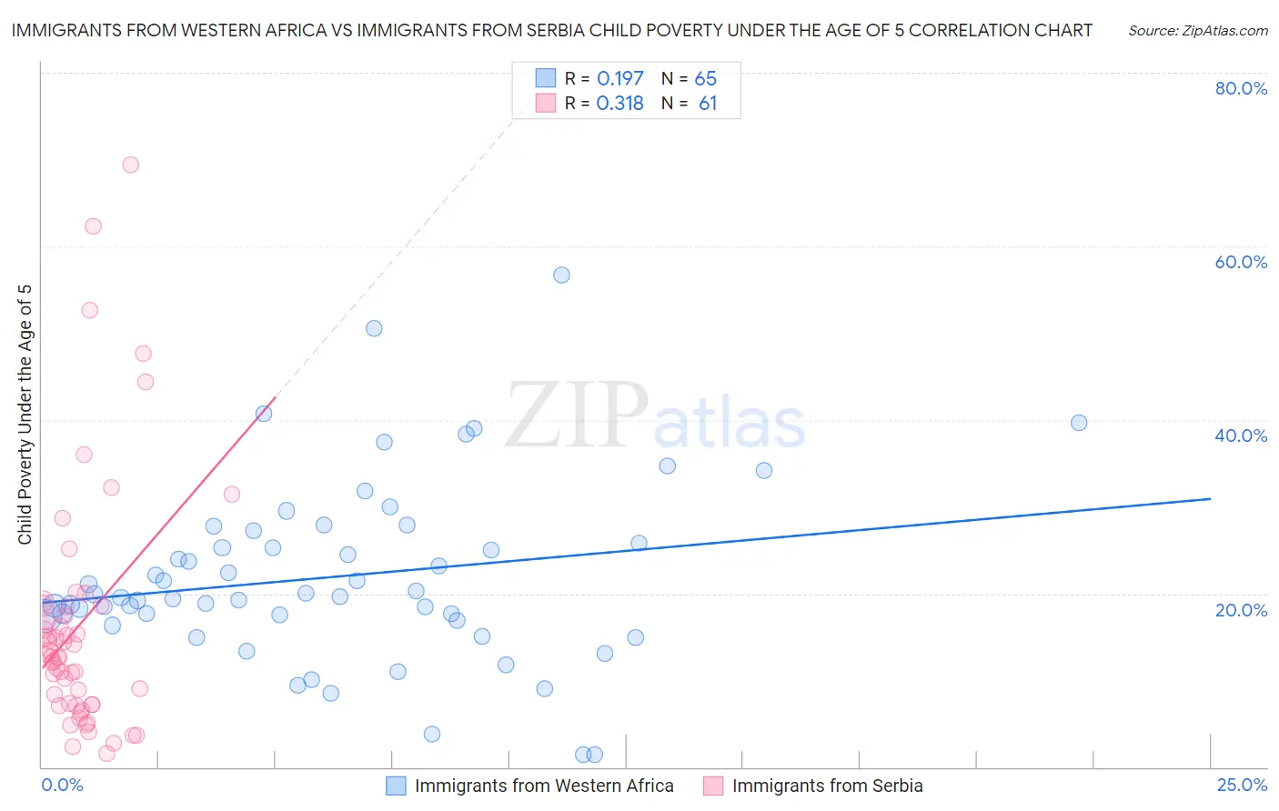 Immigrants from Western Africa vs Immigrants from Serbia Child Poverty Under the Age of 5