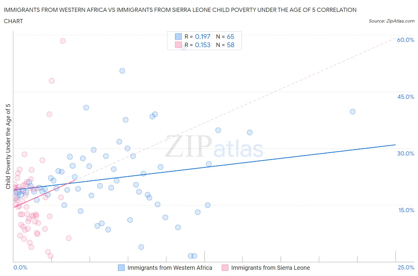 Immigrants from Western Africa vs Immigrants from Sierra Leone Child Poverty Under the Age of 5