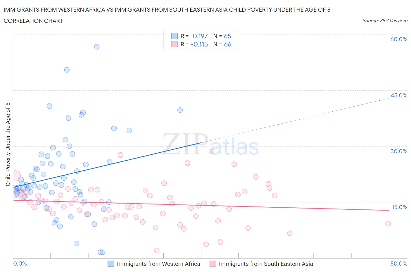 Immigrants from Western Africa vs Immigrants from South Eastern Asia Child Poverty Under the Age of 5