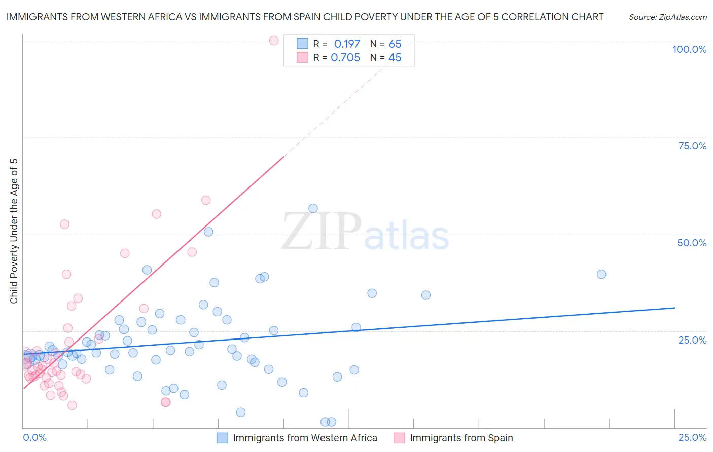 Immigrants from Western Africa vs Immigrants from Spain Child Poverty Under the Age of 5