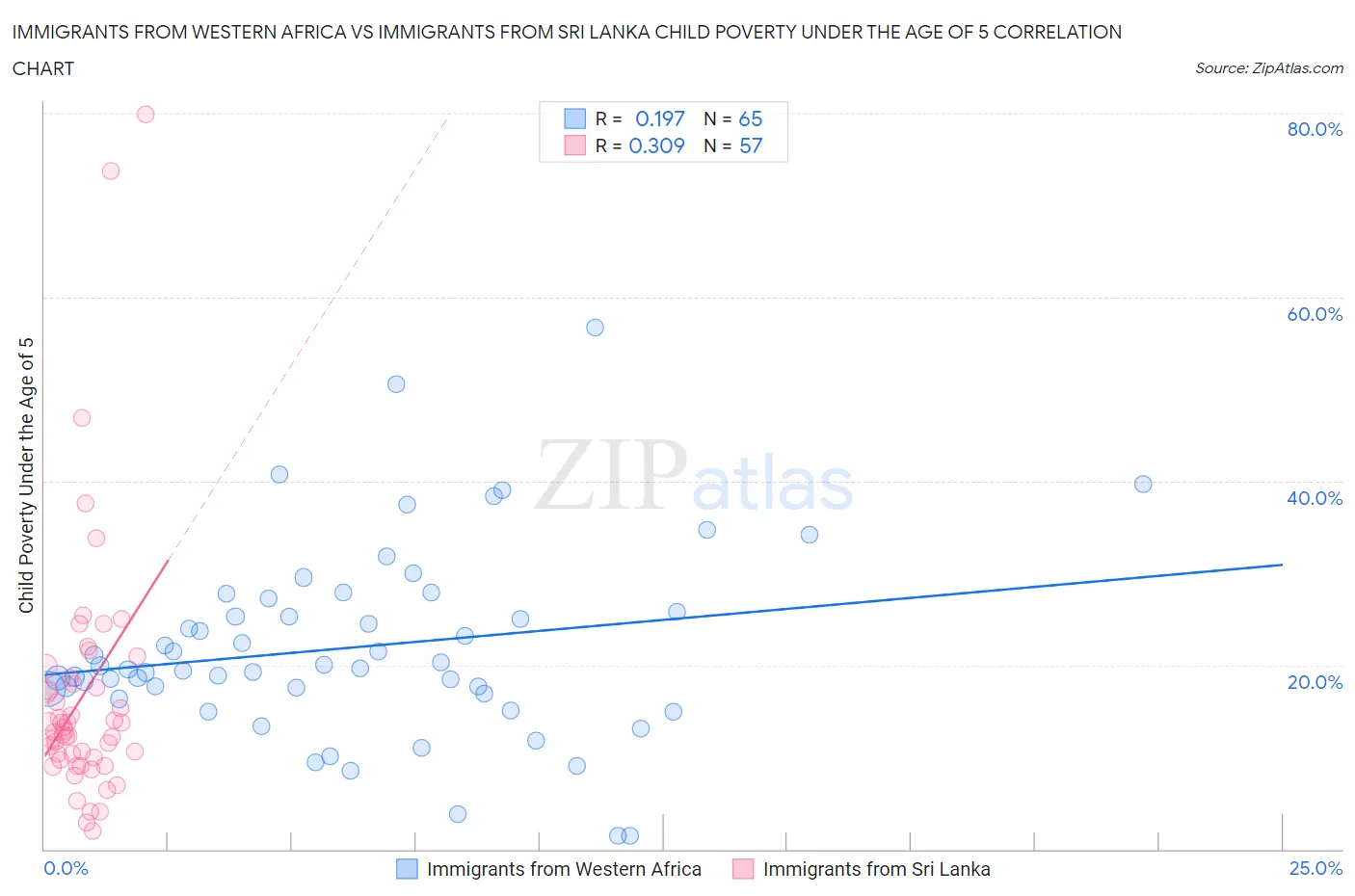 Immigrants from Western Africa vs Immigrants from Sri Lanka Child Poverty Under the Age of 5