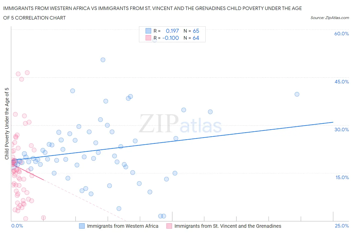Immigrants from Western Africa vs Immigrants from St. Vincent and the Grenadines Child Poverty Under the Age of 5