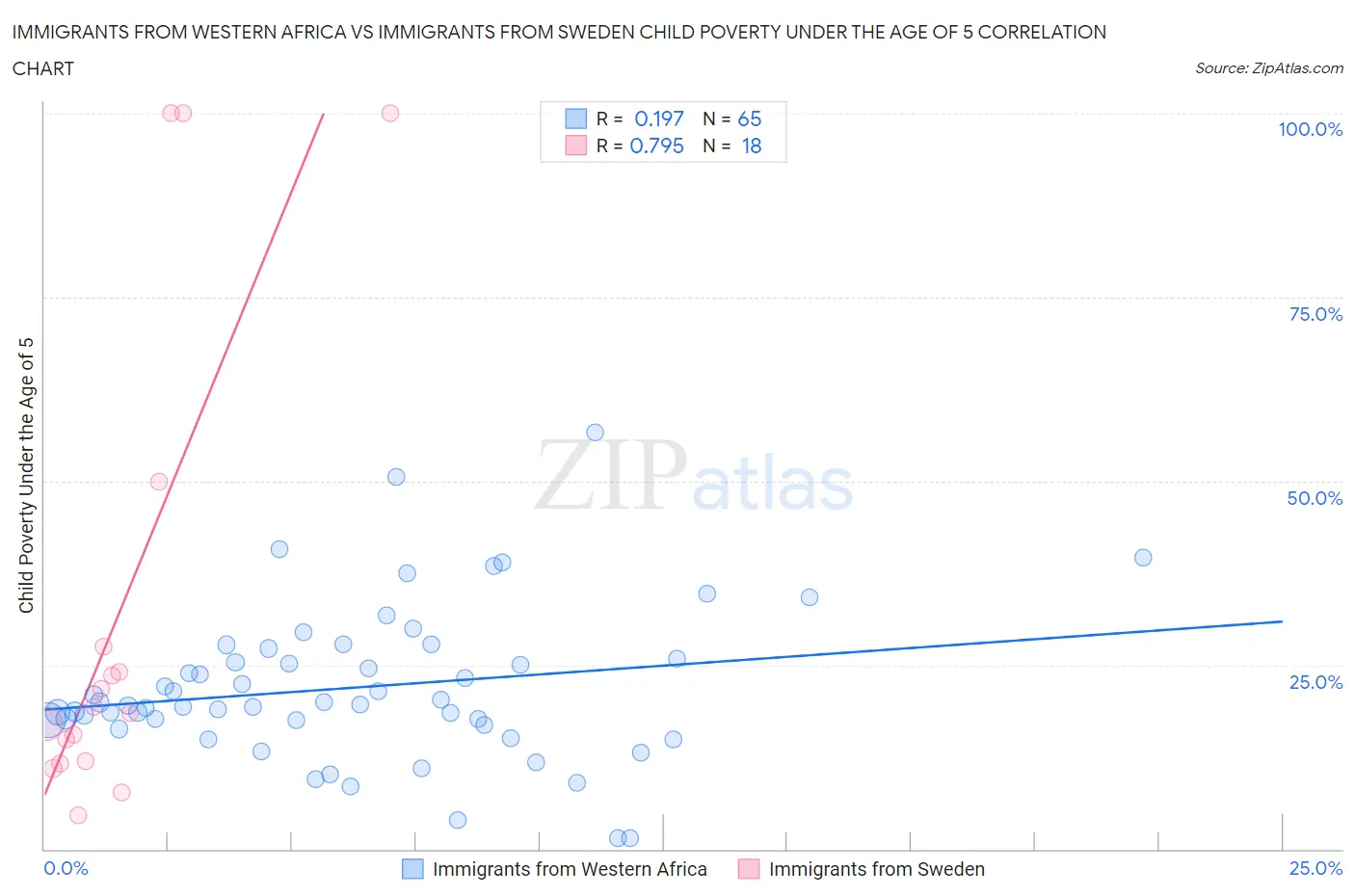 Immigrants from Western Africa vs Immigrants from Sweden Child Poverty Under the Age of 5