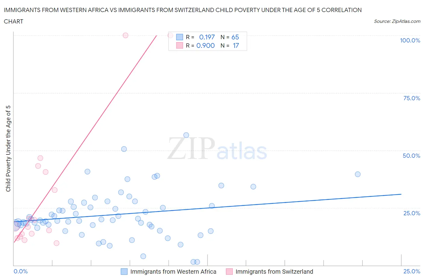 Immigrants from Western Africa vs Immigrants from Switzerland Child Poverty Under the Age of 5