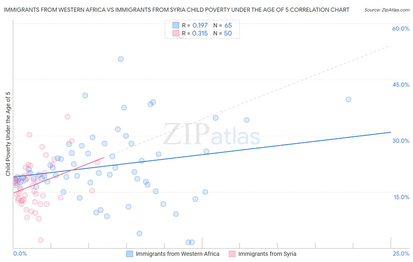 Immigrants from Western Africa vs Immigrants from Syria Child Poverty Under the Age of 5