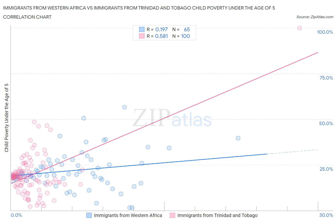 Immigrants from Western Africa vs Immigrants from Trinidad and Tobago Child Poverty Under the Age of 5