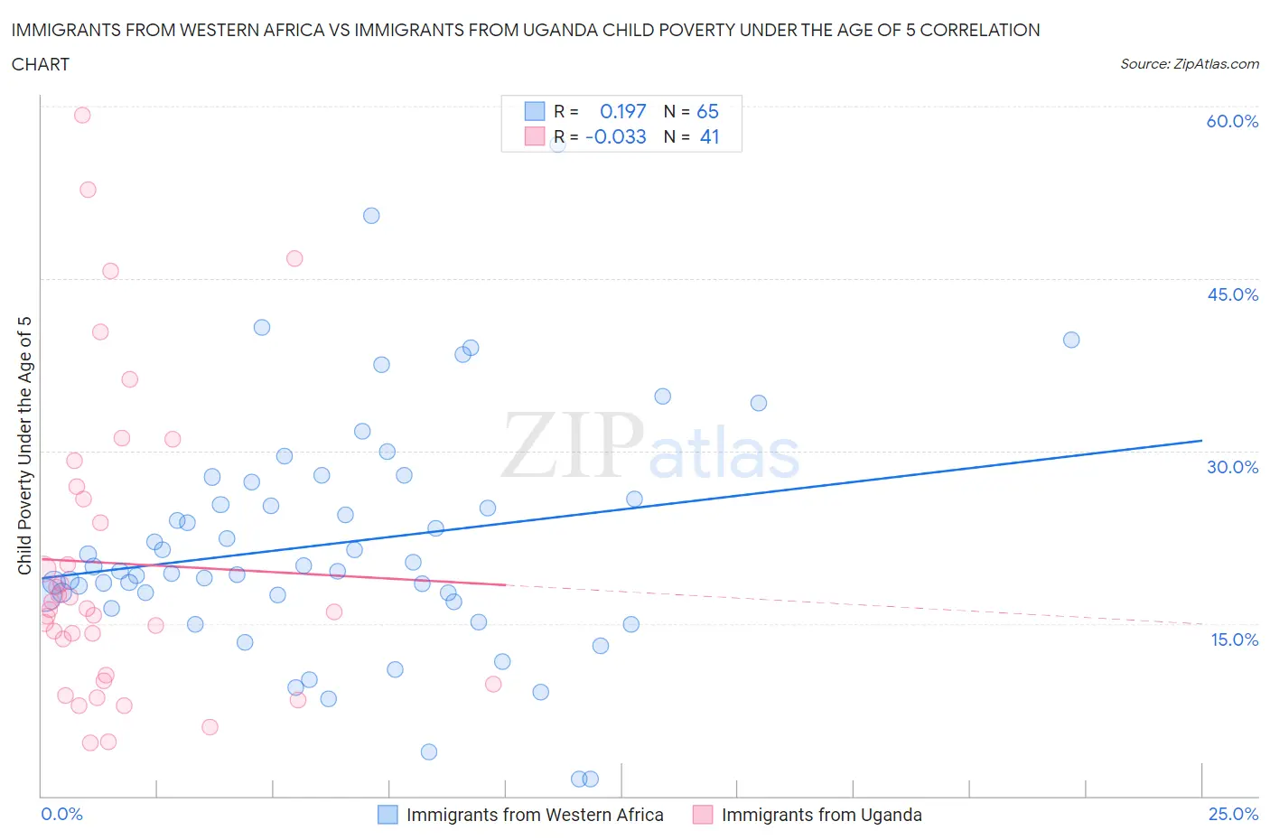 Immigrants from Western Africa vs Immigrants from Uganda Child Poverty Under the Age of 5