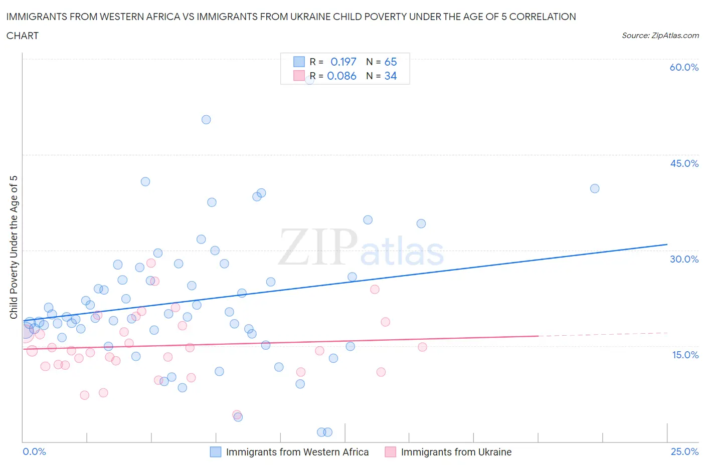 Immigrants from Western Africa vs Immigrants from Ukraine Child Poverty Under the Age of 5