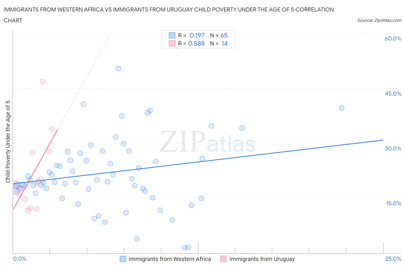 Immigrants from Western Africa vs Immigrants from Uruguay Child Poverty Under the Age of 5