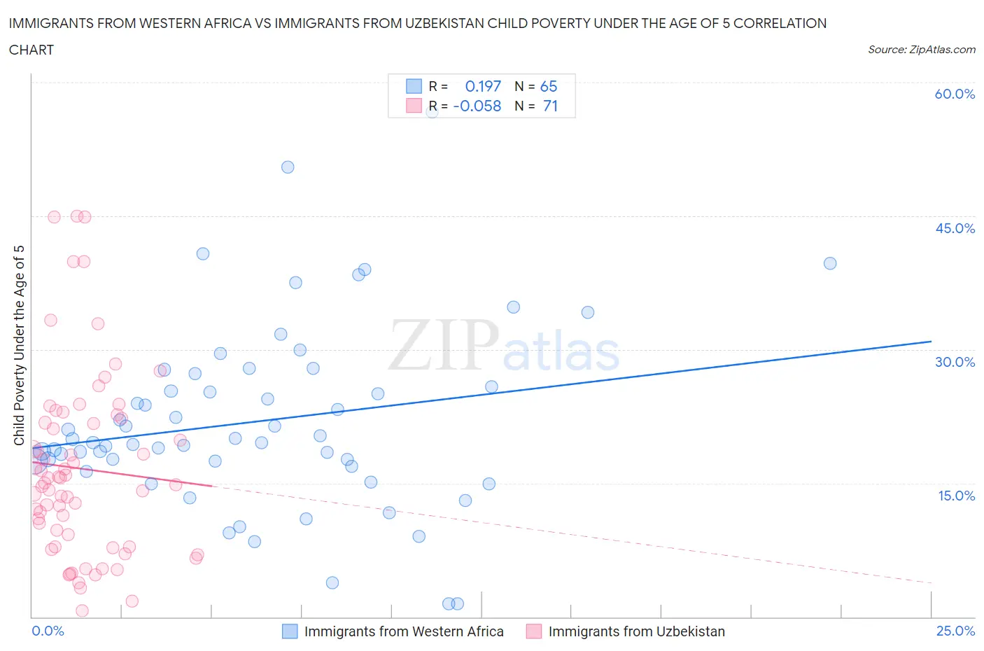 Immigrants from Western Africa vs Immigrants from Uzbekistan Child Poverty Under the Age of 5