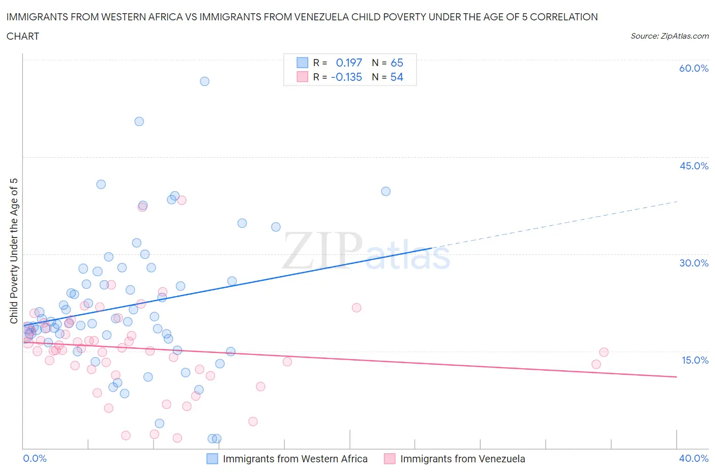 Immigrants from Western Africa vs Immigrants from Venezuela Child Poverty Under the Age of 5