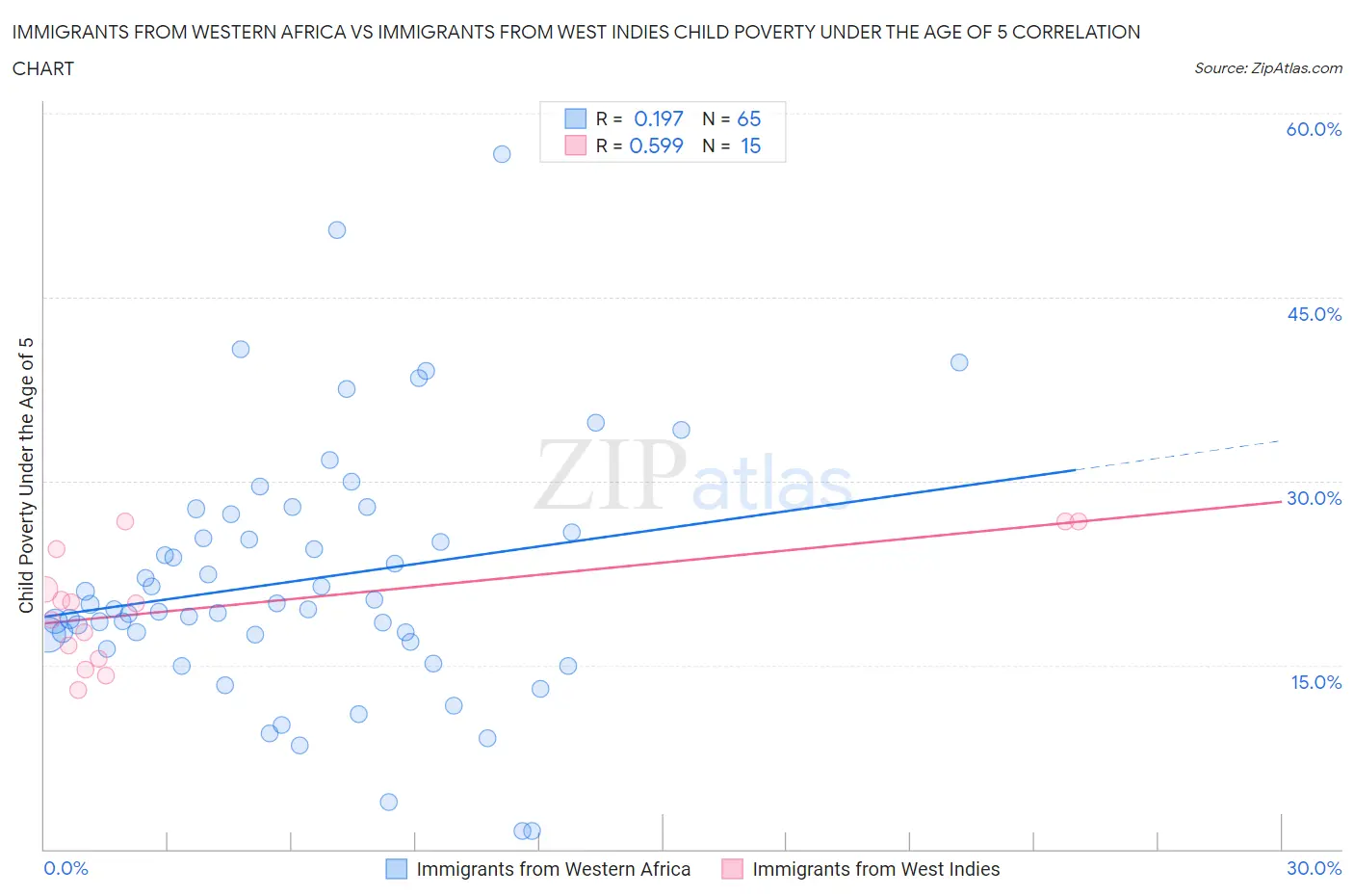 Immigrants from Western Africa vs Immigrants from West Indies Child Poverty Under the Age of 5