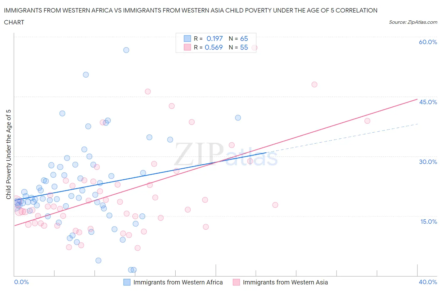 Immigrants from Western Africa vs Immigrants from Western Asia Child Poverty Under the Age of 5