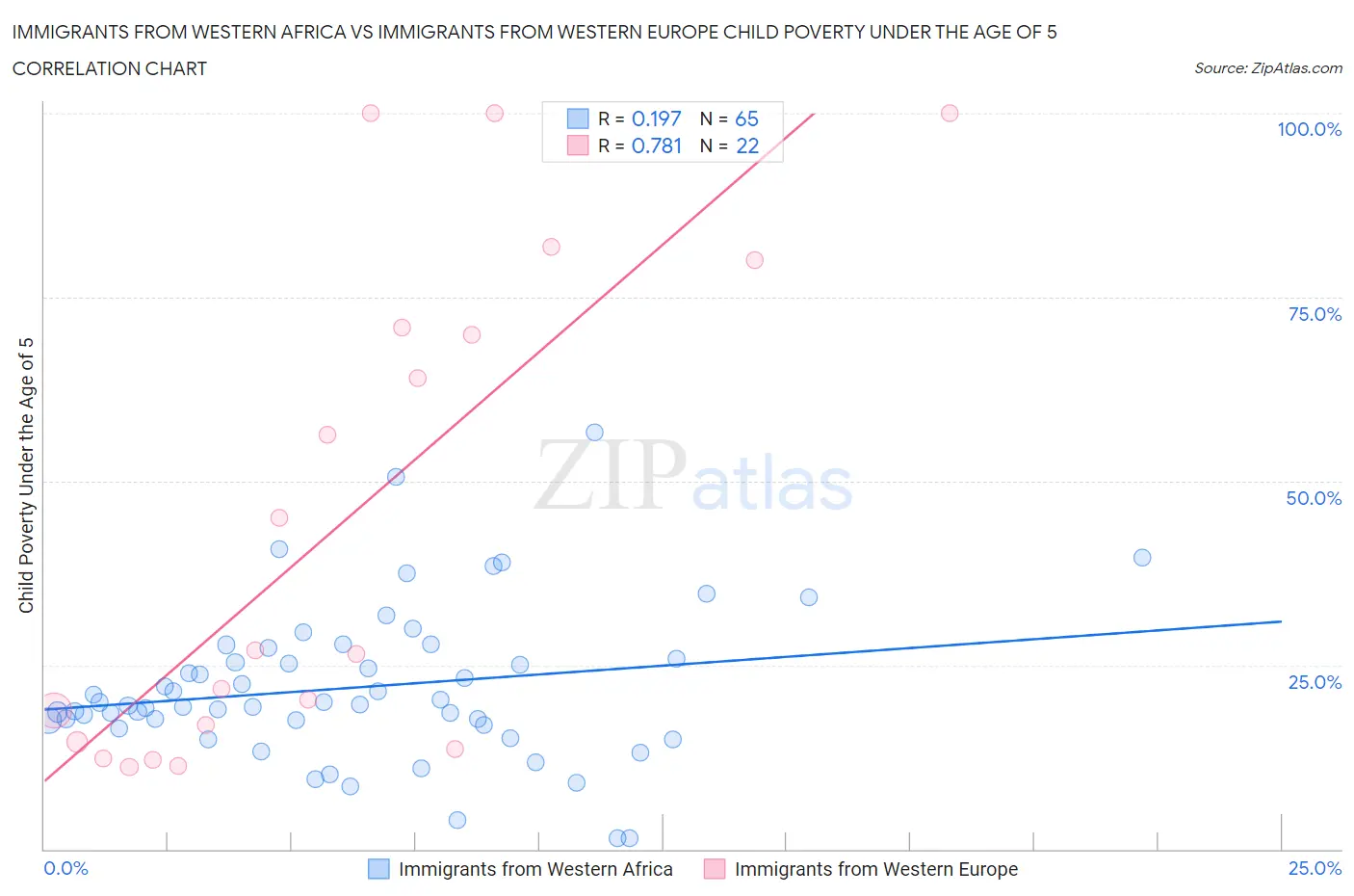 Immigrants from Western Africa vs Immigrants from Western Europe Child Poverty Under the Age of 5